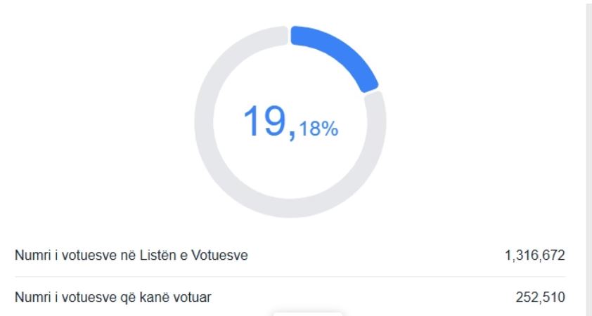 Deri në orën 15 00 kanë votuar 19 18  e qytetarëve