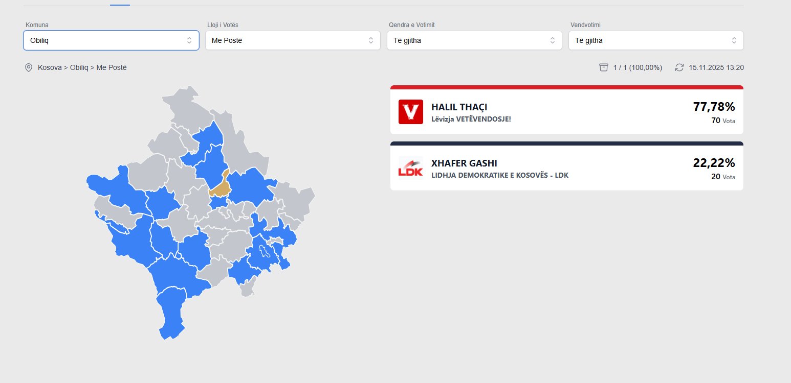 Diaspora mbështet LVV në Obiliq  Halil Thaçi merr më shumë se 70  të votave