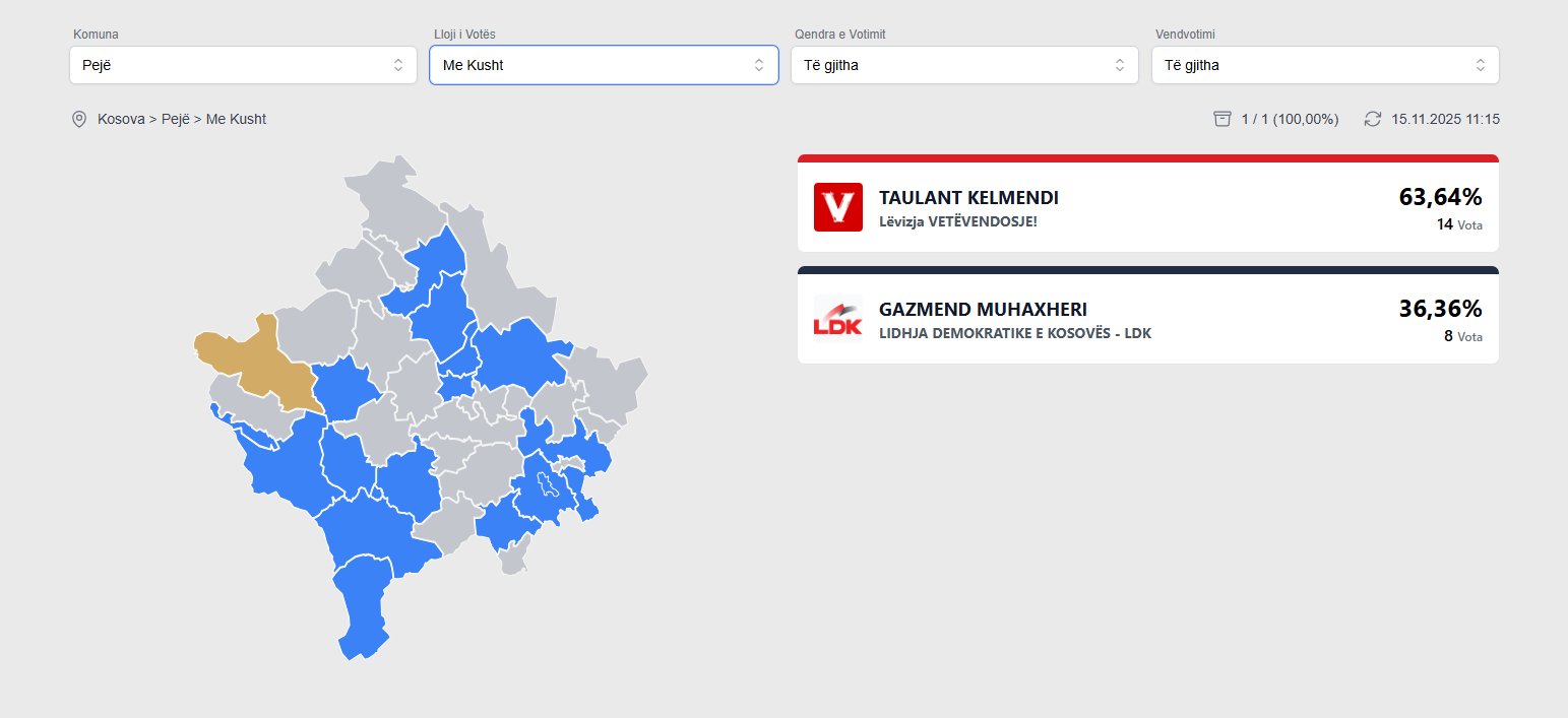 Muhaxheri fiton votat e personave me nevoja të veçanta  Kelmendi ato me kusht