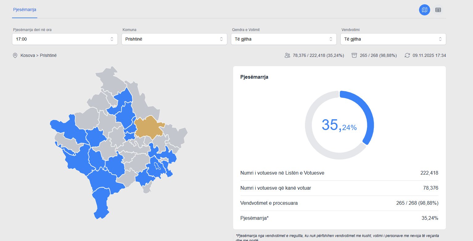 Rritet dalja në zgjedhje  26  nivel vendi  Prishtina mbi 35  deri në 17 00
