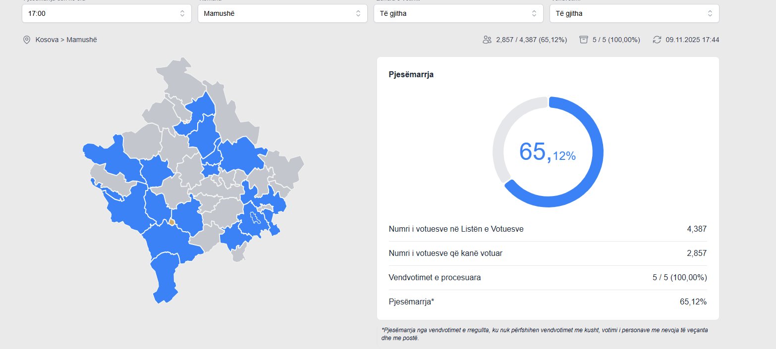 Kjo është komuna me dalje rekord deri tani më numër të votuesve