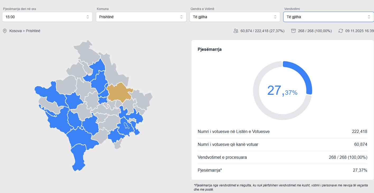 Balotazhi  Mbi 60 mijë votues në Prishtinë deri më tani