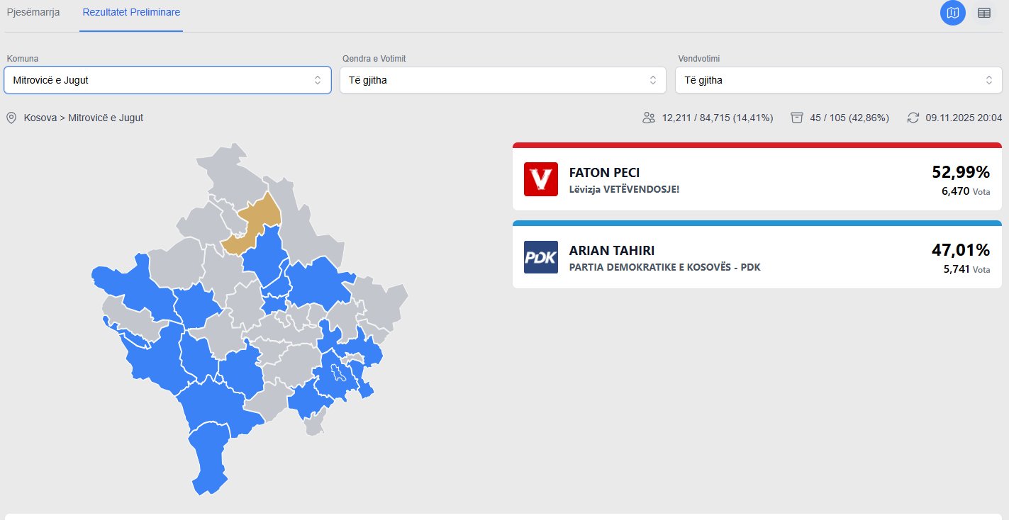 KQZ  Peci i Vetëvendosjes prinë në Mitrovicë me 53 99 
