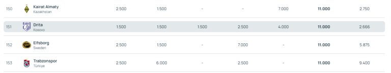 Drita vazhdon ngritjen në Evropë  e tejkalon Ballkanin në renditjen e UEFA s për klube