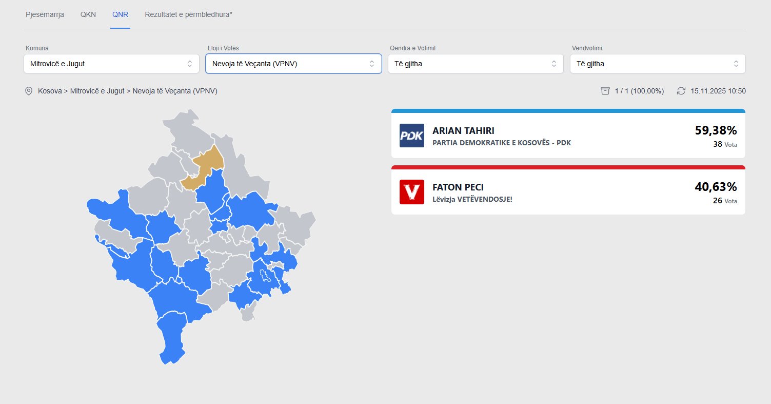 Rezultatet preliminare  Peci dominon tek votat me kusht  Tahiri tek votat me nevoja të veçanta