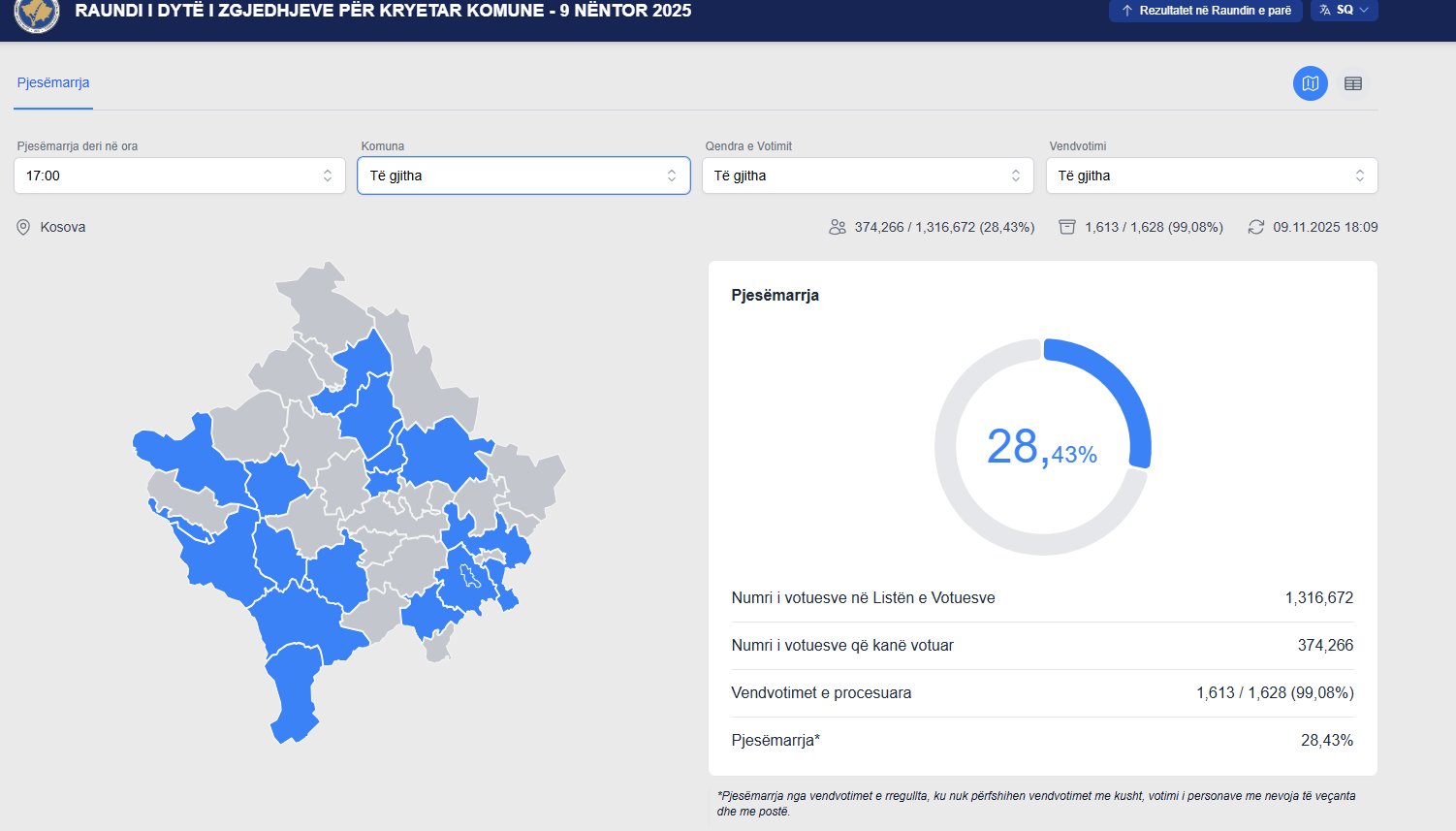 Mbi 374 mijë qytetarë votuan deri në orën 18 00
