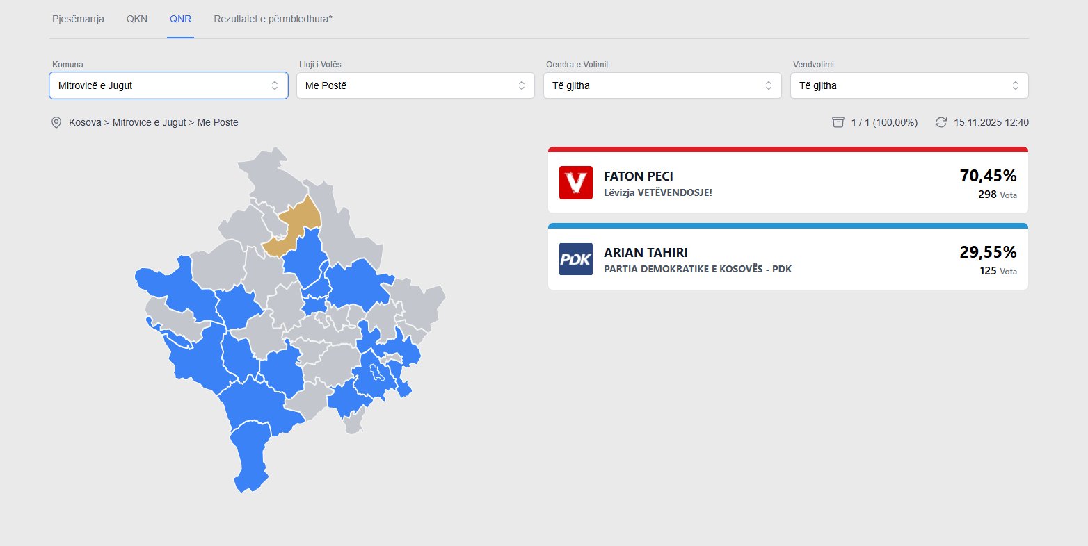 Numërohen votat e diasporës për Mitrovicën  Faton Peci fiton bindshëm ndaj Arian Tahirit