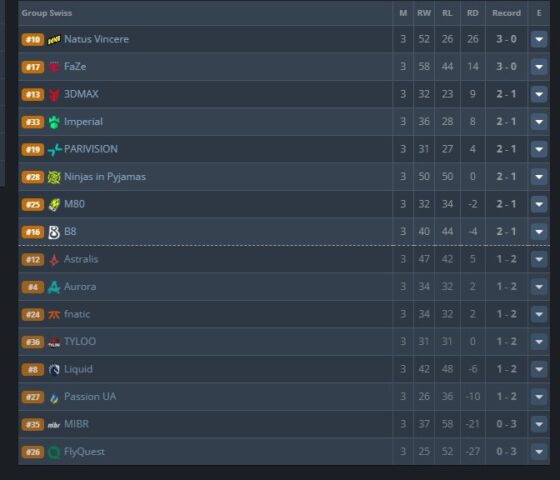  Makazze  dhe NAVI kalojnë në fazën e tretë të Majorit të Budapestit në CS2