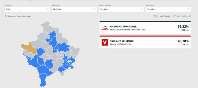 Votat nga diaspora e konfirmojnë avantazhin e Muhaxherit në Pejë