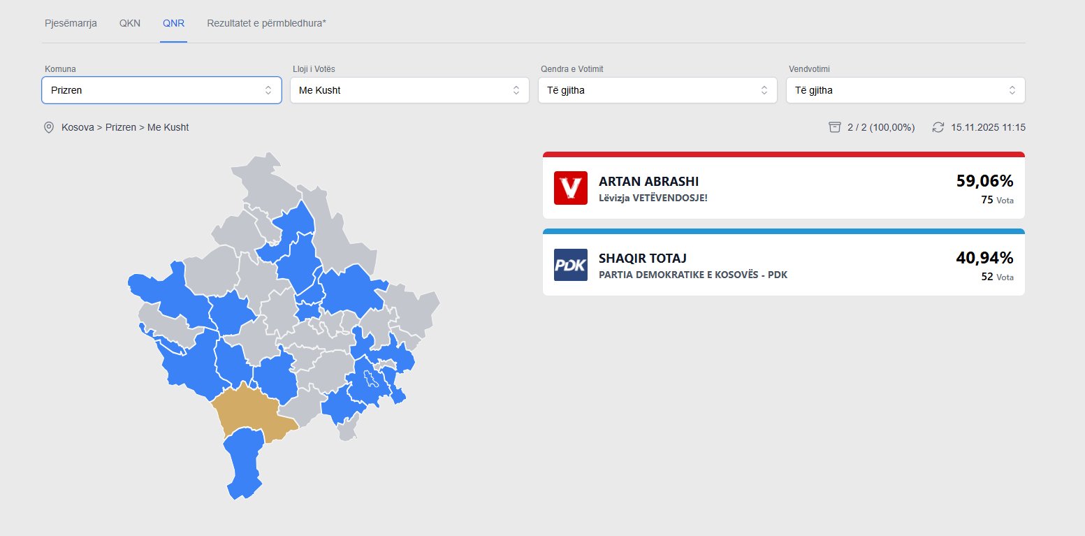 Balotazhi në Prizren  Abrashi fiton më shumë vota me kusht  Totaj me nevoja të veçanta