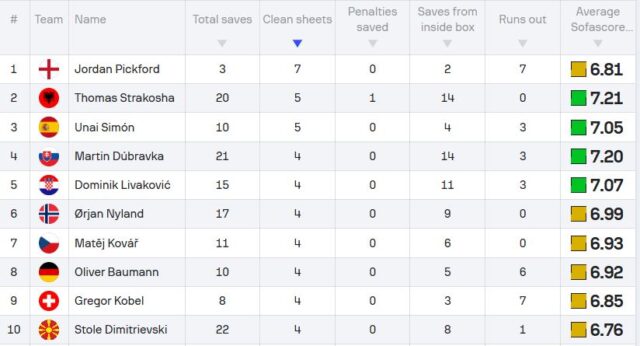 Strakosha në mesin e më të mirëve në kualifikuese të Kupës së Botës
