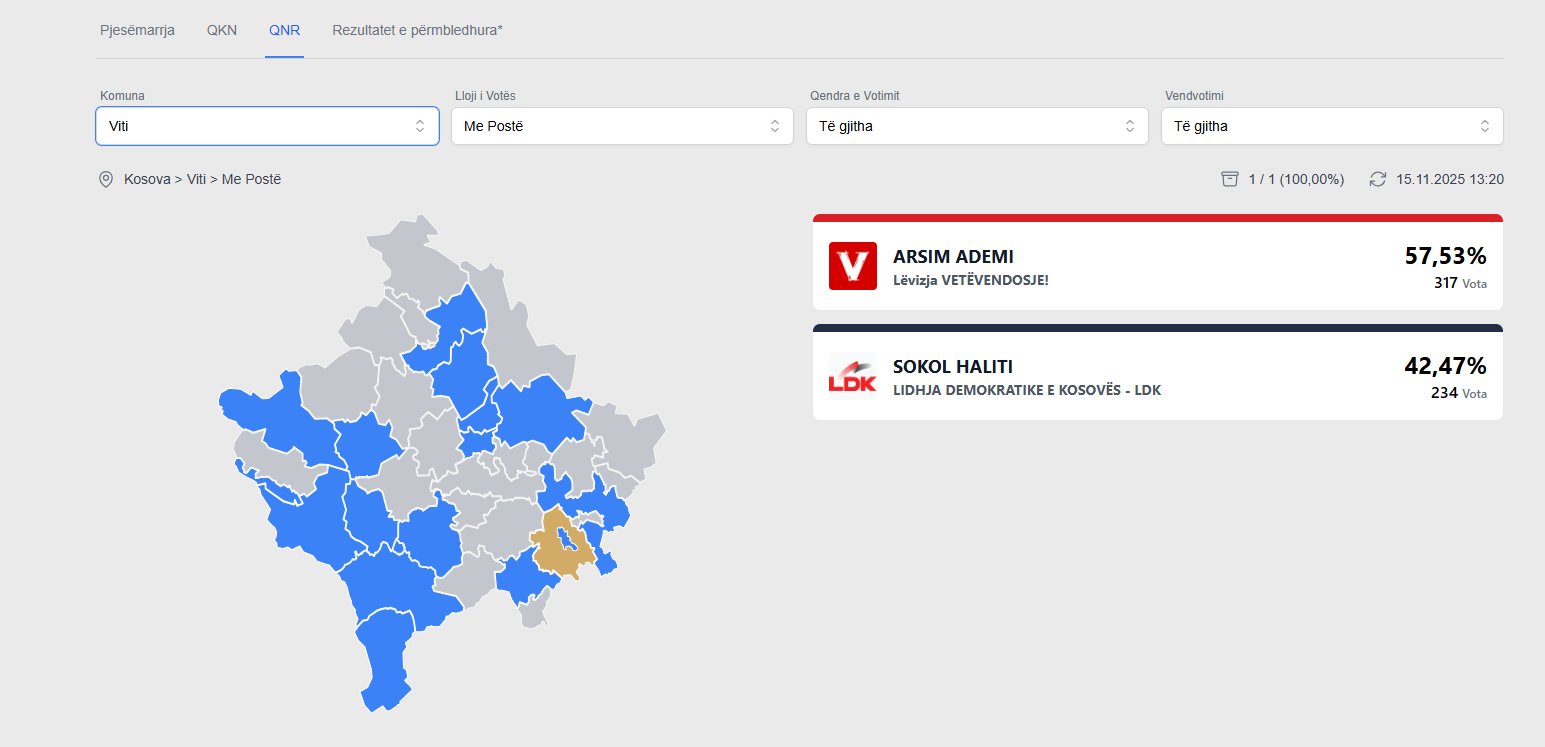 Numërohen votat me postë për Vitinë  LDK ruan avantazhin ndaj VV së me vetëm 136 vota