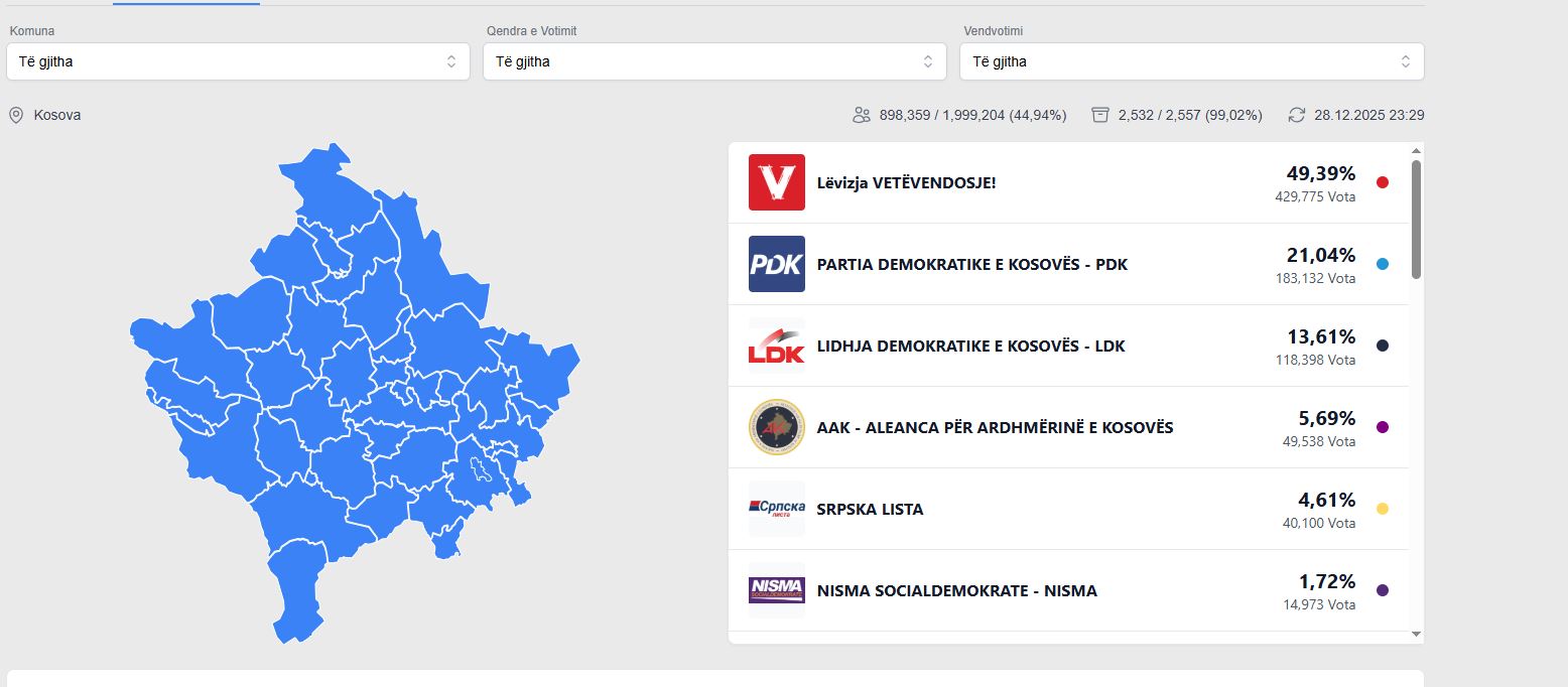 Numërohen 99  e votave   VV e para me 49 39 