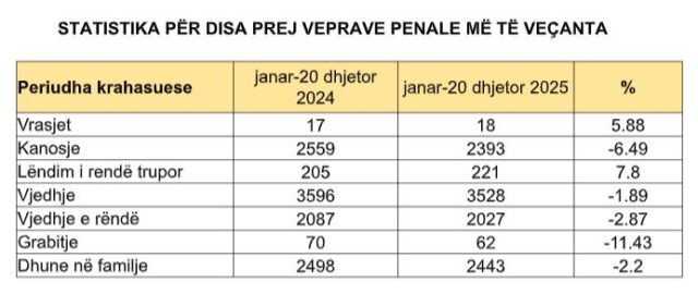 Viti 2025  Mbi 2 mijë vjedhje të rënda në gjithë Kosovën  dhjetëra grabitje