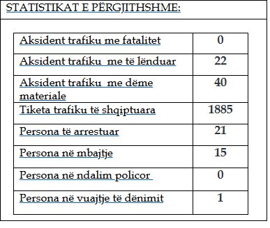 Mbi 60 aksidente të regjistruara brenda 24 orëve të fundit në Kosovë