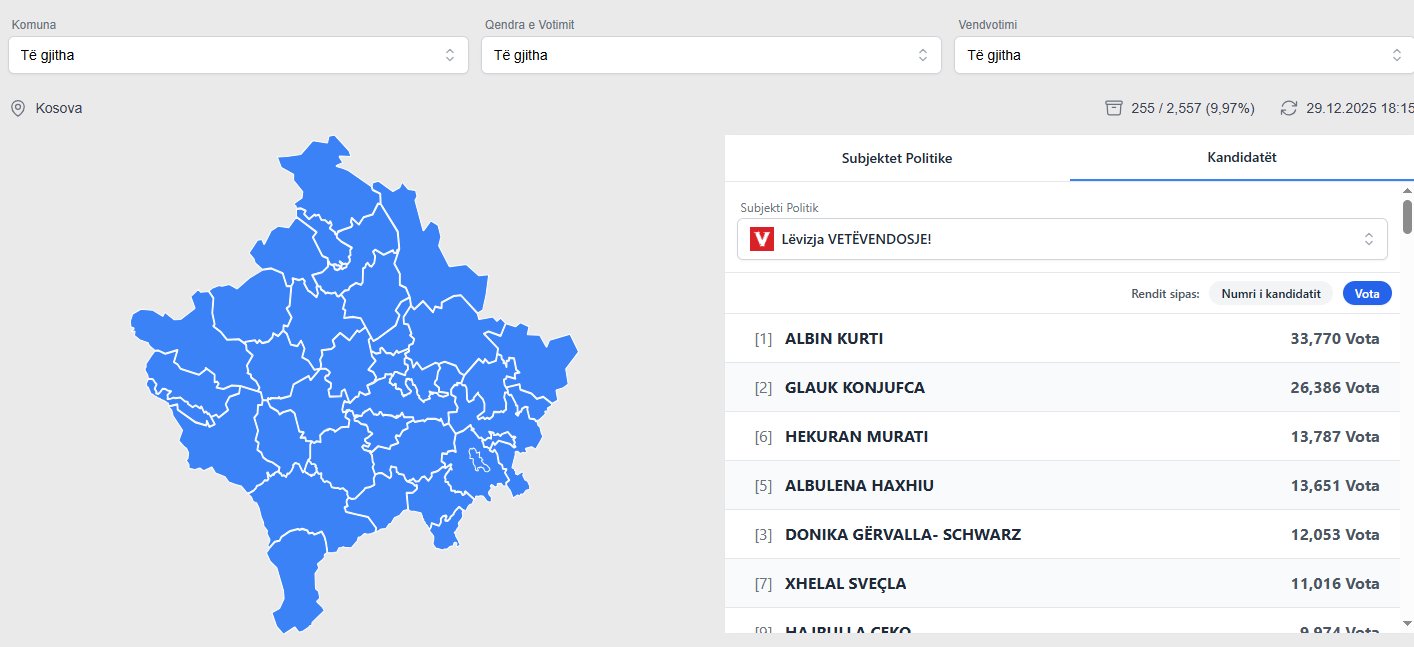 Numërohen gati 10  të votave   Kurti e Konjufca lënë shumë mbrapa Muratin  Haxhiun e Gërvallën