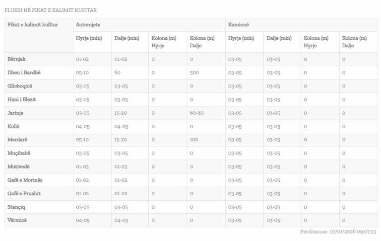Rritet koha e pritjeve për të dalë nga Kosova