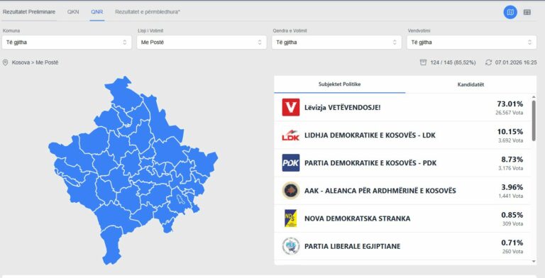 Numërohen mbi 85  e votave me postë  prin VV ja
