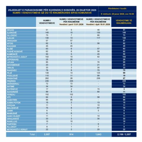 KQZ  Edhe 400 vendvotime kanë mbetur të rinumërohen