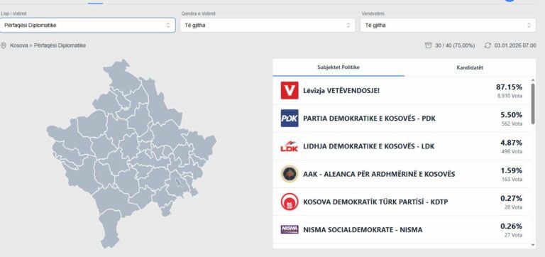 Numërohen 75  e votave nga përfaqësitë diplomatike   LVV prin
