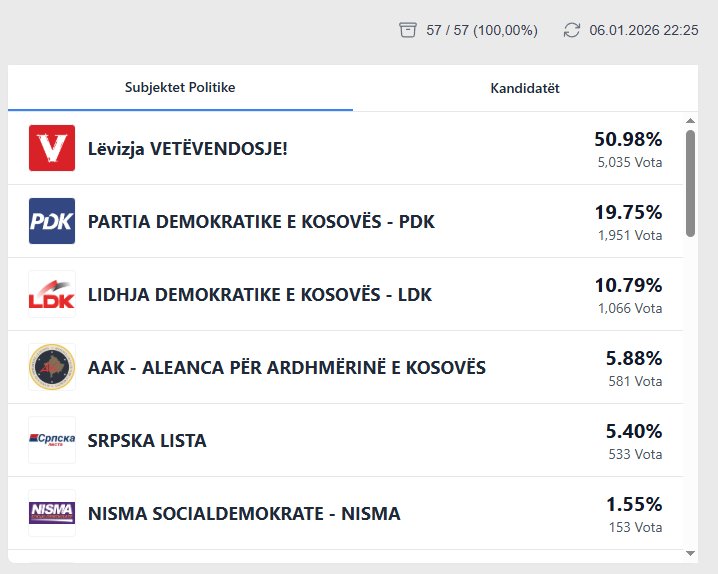 Numërohen të gjitha votat me kusht  VV i merr mbi 50    këta janë më të votuarit nëpër parti