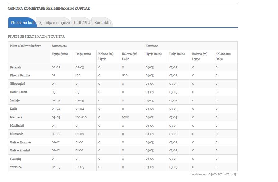 Kjo është gjendja aktuale në pikat kufitare