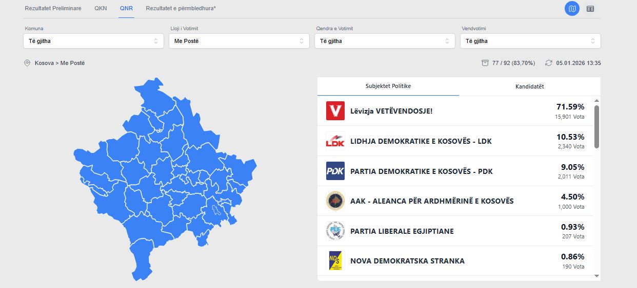 Numërohet 83   e votave me postë  prin VV