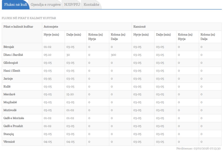 Lehtësohet gjendja në pikat kufitare  kjo është situata sipas përditësimit të fundit