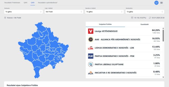 Numërohen 10  e votave me postë   VV ja prinë me rreth 64   AAK ja e dyta  lë mbrapa LDK në e PDK në