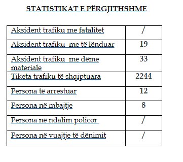 Mbi 2 mijë e 200 gjoba trafiku e 52 aksidente brenda 24 orëve