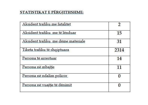 2 aksidente me fatalitet gjatë 24 orëve të fundit  policia shqipton mbi 2 mijë e 300 gjoba trafiku