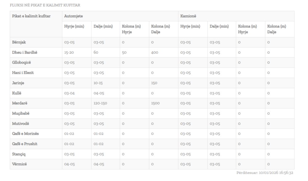 Gjendja në pikat kufitare   Mbi dy orë pritje për të dalë nga Kosova  në Merdarë kolona arrin deri në 1500 metra