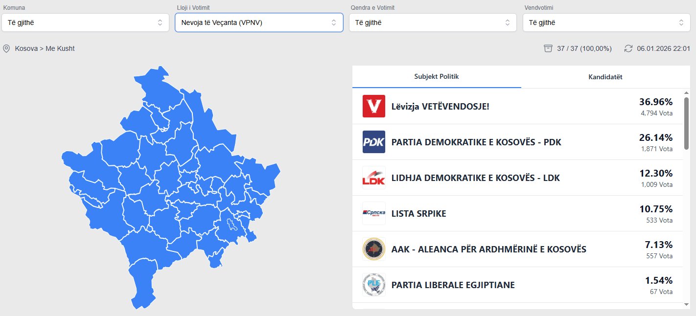 Përfundon numërimi i votave të personave me nevoja të veçanta  këto janë rezultatet