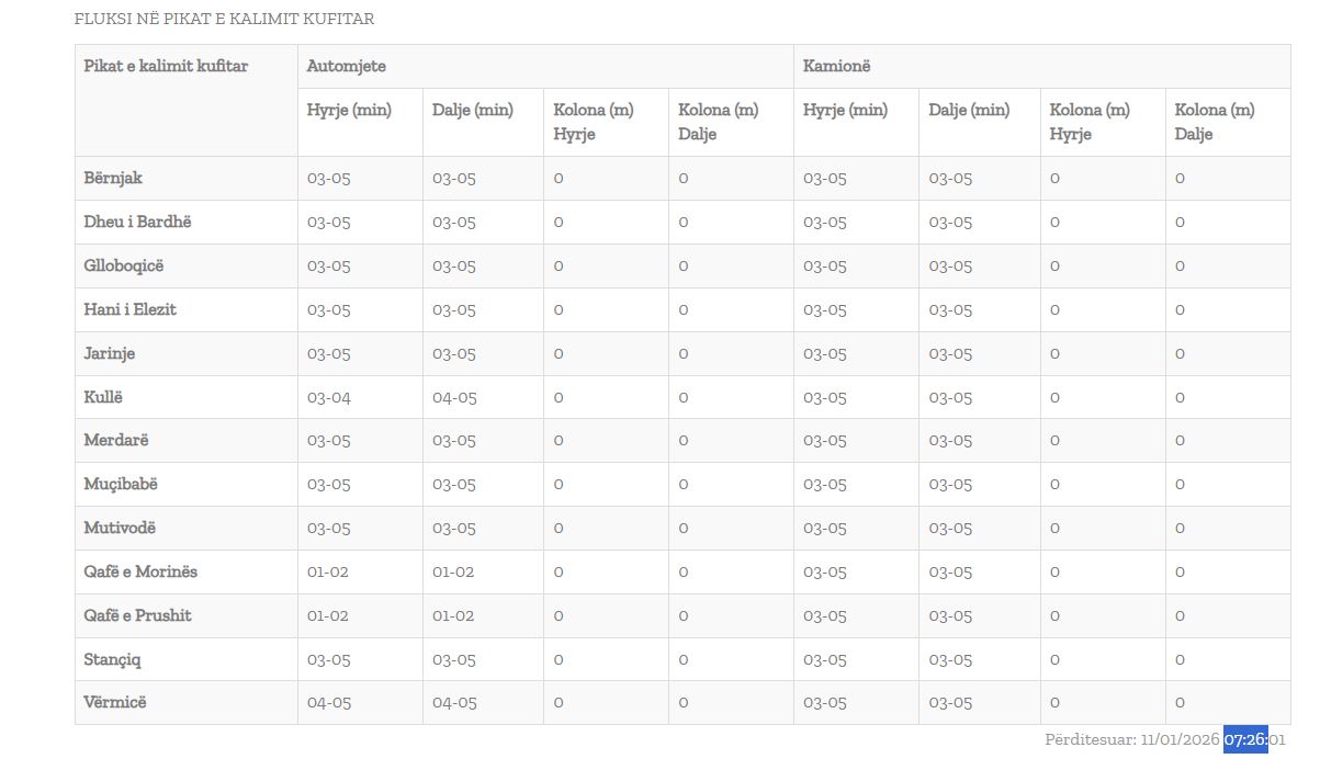 Gjendje e qetë në pikëkalimet kufitare
