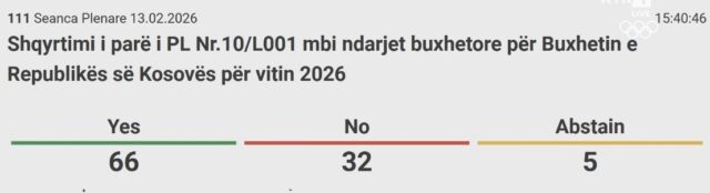 Votohet në parim buxheti për vitin 2026  leximi i dytë më 20 shkurt