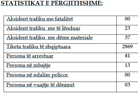 60 aksidente trafiku e afro 3 mijë gjoba u shqiptuan gjatë një dite në Kosovë