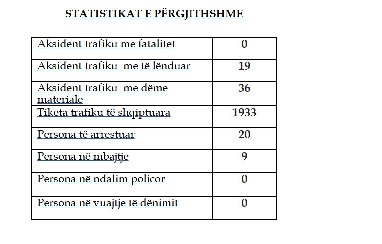 55 aksidente dhe rreth 2 mijë tiketa trafiku në 24 orët e fundit