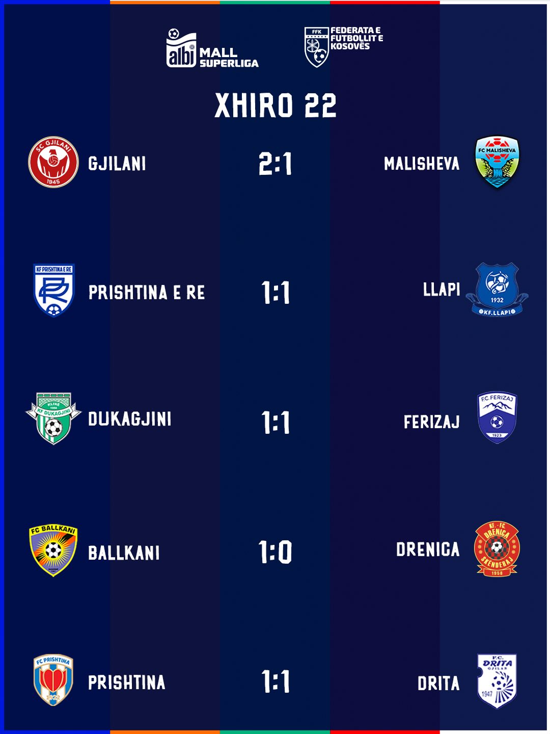 Ballkani rikthen lidershipin në Superligë   vazhdon lufta e ashpër për mbijetesë