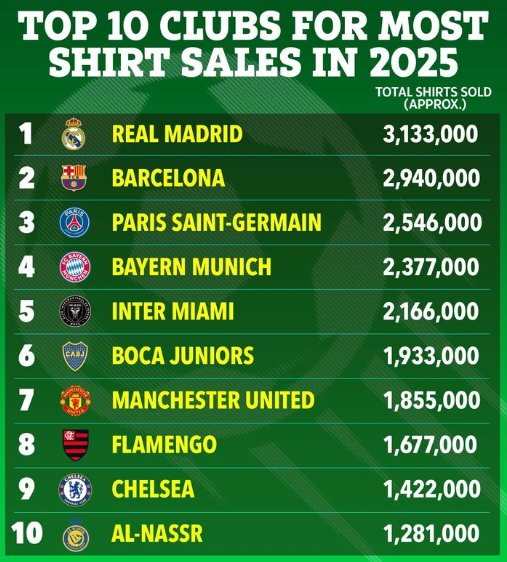 Zbulohet lista e 10 klubeve që shitën më shumë fanella më 2025   Real Madridi dominon tregun  Messi mposht Ronaldon