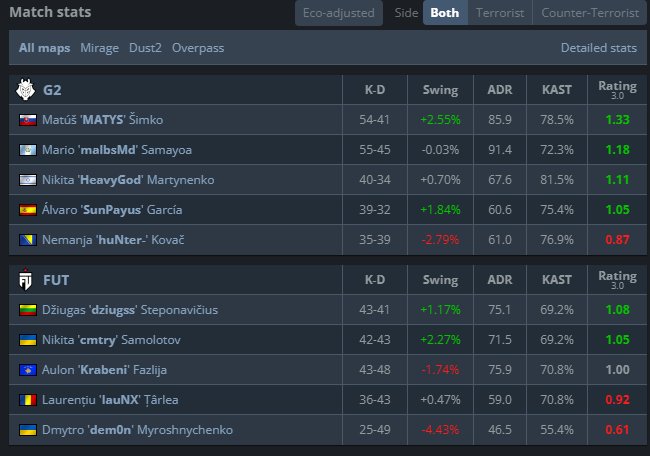  Krabeni  e  Makazze  me ekipet e tyre sigurojnë play offin e ESL Pro League