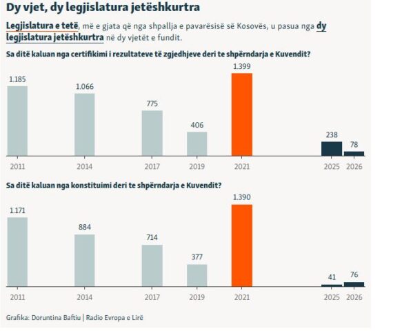  Kosova po i afrohet një skenari të ngjashëm me Bullgarinë që kaloi shtatë cikle zgjedhjesh 