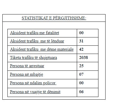73 aksidente brenda 24 orëve të fundit në Kosovë